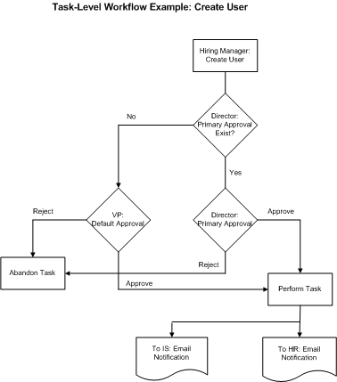 The flowchart illustrates the logical flow for the create user scenario.