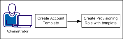 The diagram shows a two step process for creating roles to assign accounts.