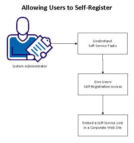 This diagram illustrates the steps required to allow users to self-register.