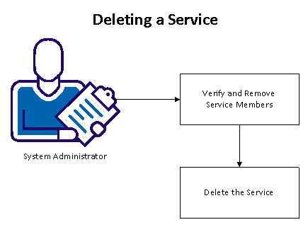 This diagram illustrates the steps required to delete a service.