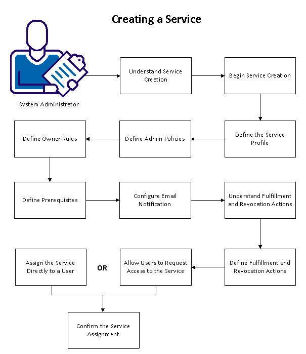 This diagram illustrates the steps required to create a service.