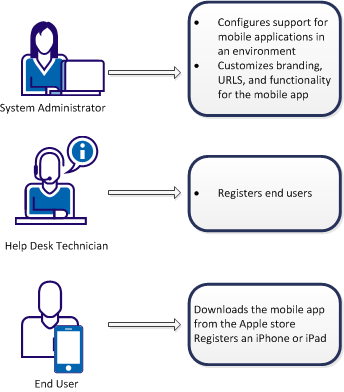 Different users participate in the implementation process