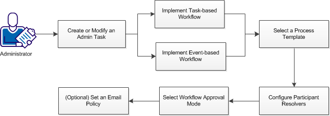 Workflow Template Method
