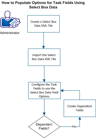 Scenario diagram showing the steps to populate options for task fields using Select Box Data