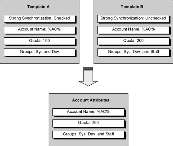 This diagram illustrates multiple account templates combined into a single effective account template