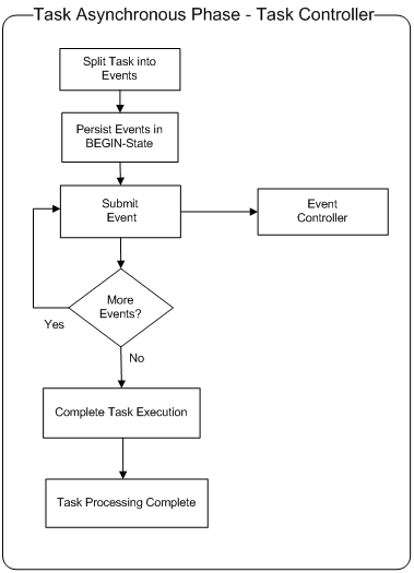 The flowchart describes the process of Task Asynchronous Phase.
