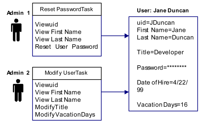 The diagram illustrates a user who is managed by two administrators, admin 1 & admin 2.