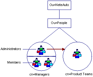 The diagram illustrates a group as an administrator of another group.