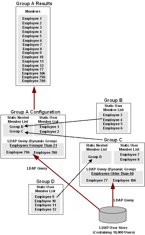 Diagram illustrates a parent group created by static, dynamic, and nested groups