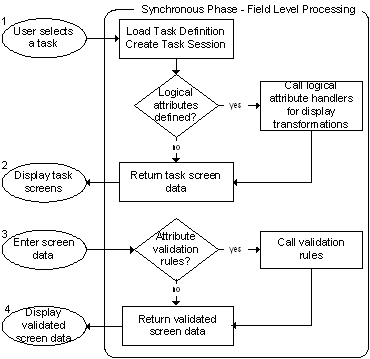 The flowchart describes the process of synchronous phase at field level.