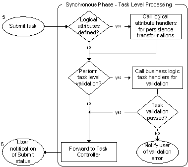 The flowchart describes the process of Synchronous phase at Task level.