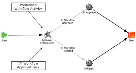 The diagram illustrates a simple workflow process