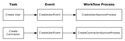 The diagram showing two different tasks generating the same event but triggering two different workflow processes
