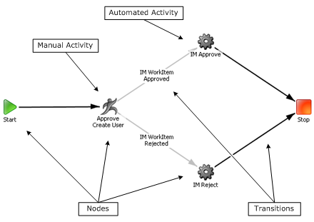 The Workflow process diagram showing different components that controls the task.