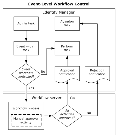 The flowchart shows the communication between the CA Identity Manager and the Workflow Server in the event-level workflow control.