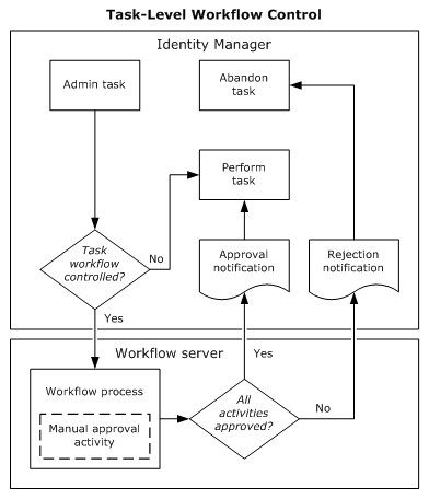 The flowchart shows the communication between the CA Identity Manager and the Workflow Server in the task-level workflow.