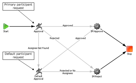 The diagram shows the activities involved in the Single Step Approval Process Template.