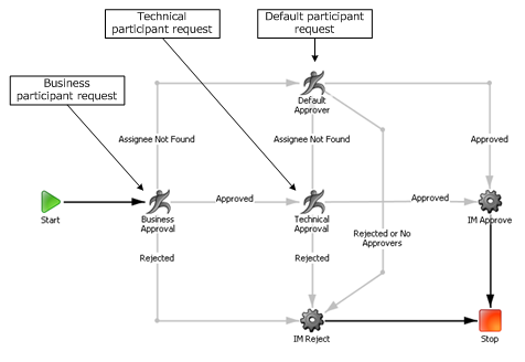 The diagram shows the activities involved in the Two Stage Approval Process Template.