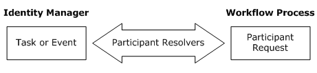 The diagram illustrates the Participant Resolvers to the workflow process