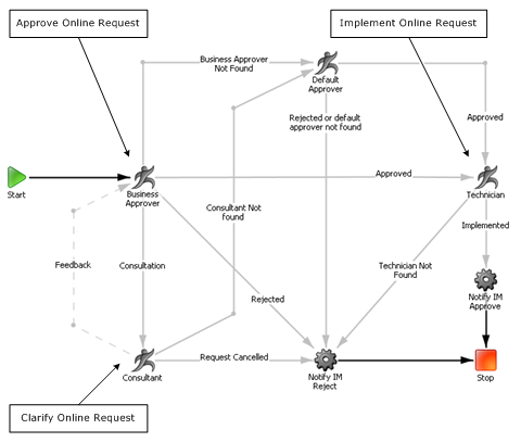 The diagram shows the tasks involved in online request process.