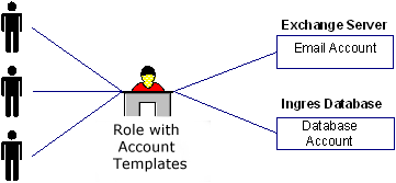 Diagram illustrates one provisioning role assigning multiple accounts to multiple users.